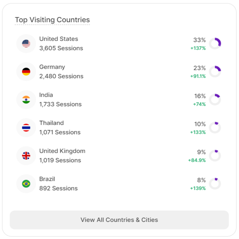 Top Visiting Countries in the Main Dashboard