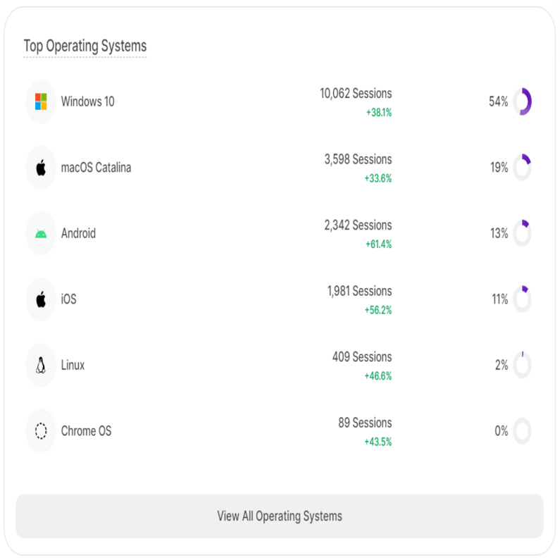 Top Operating Systems in the Main Dashboard