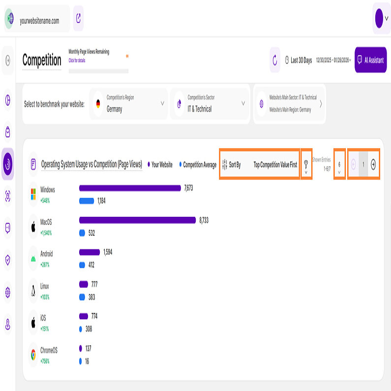 Wettbewerbs-Analyse nach Betriebssystem-Nutzung