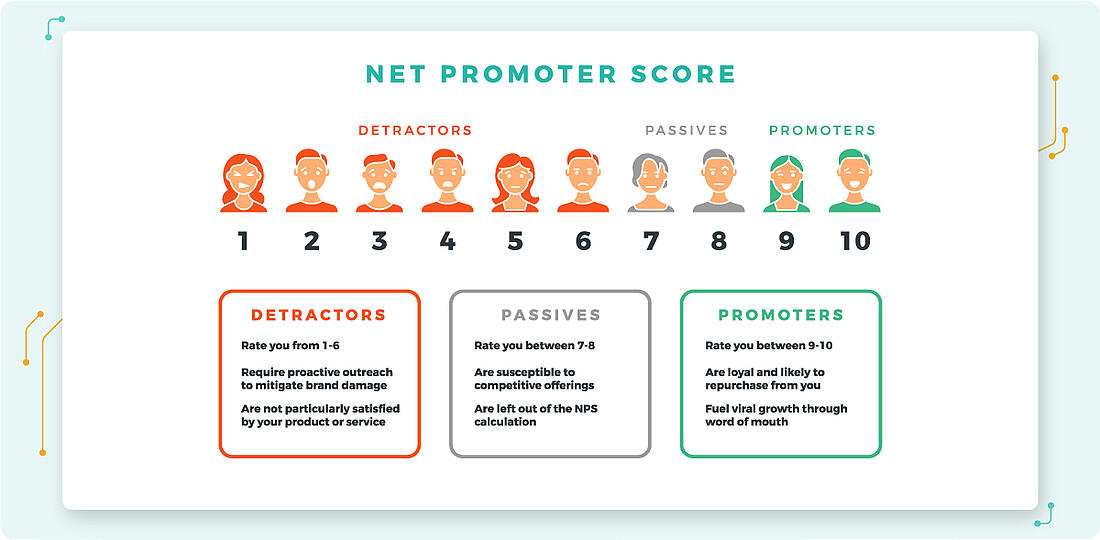 What is a NET Promoter Score NPS