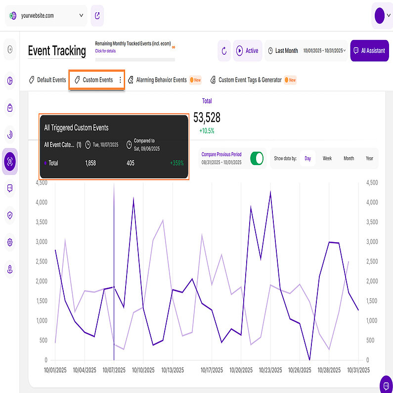 Manuell verfolgte Ereignisse Liniendiagramm