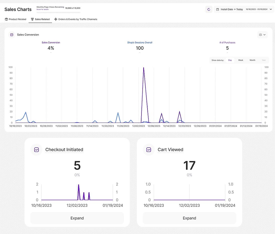eCommerce Statistics Sales Conversions