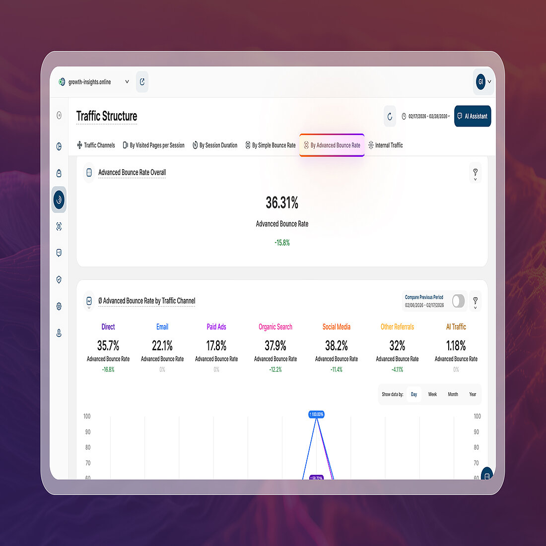 Traffic Structure dashboard displaying the new Advanced Bounce Rate metric and channel-level bounce rate analysis