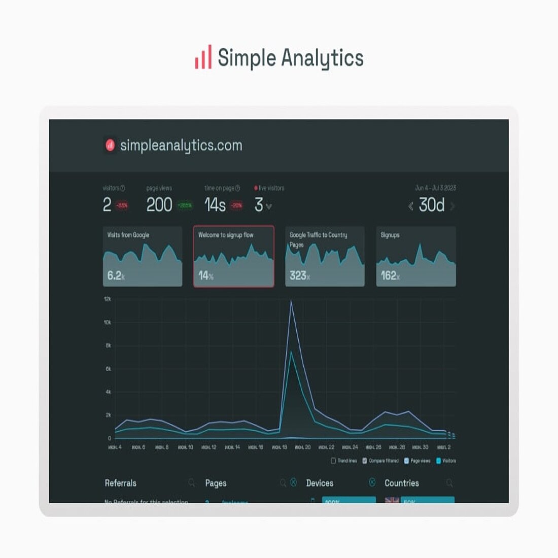 Simple Analytics ist eine anerkannte kochfreie Tracking-Option Einfache kochfreie Analytics-Tracking-Plattform-Schnittstelle