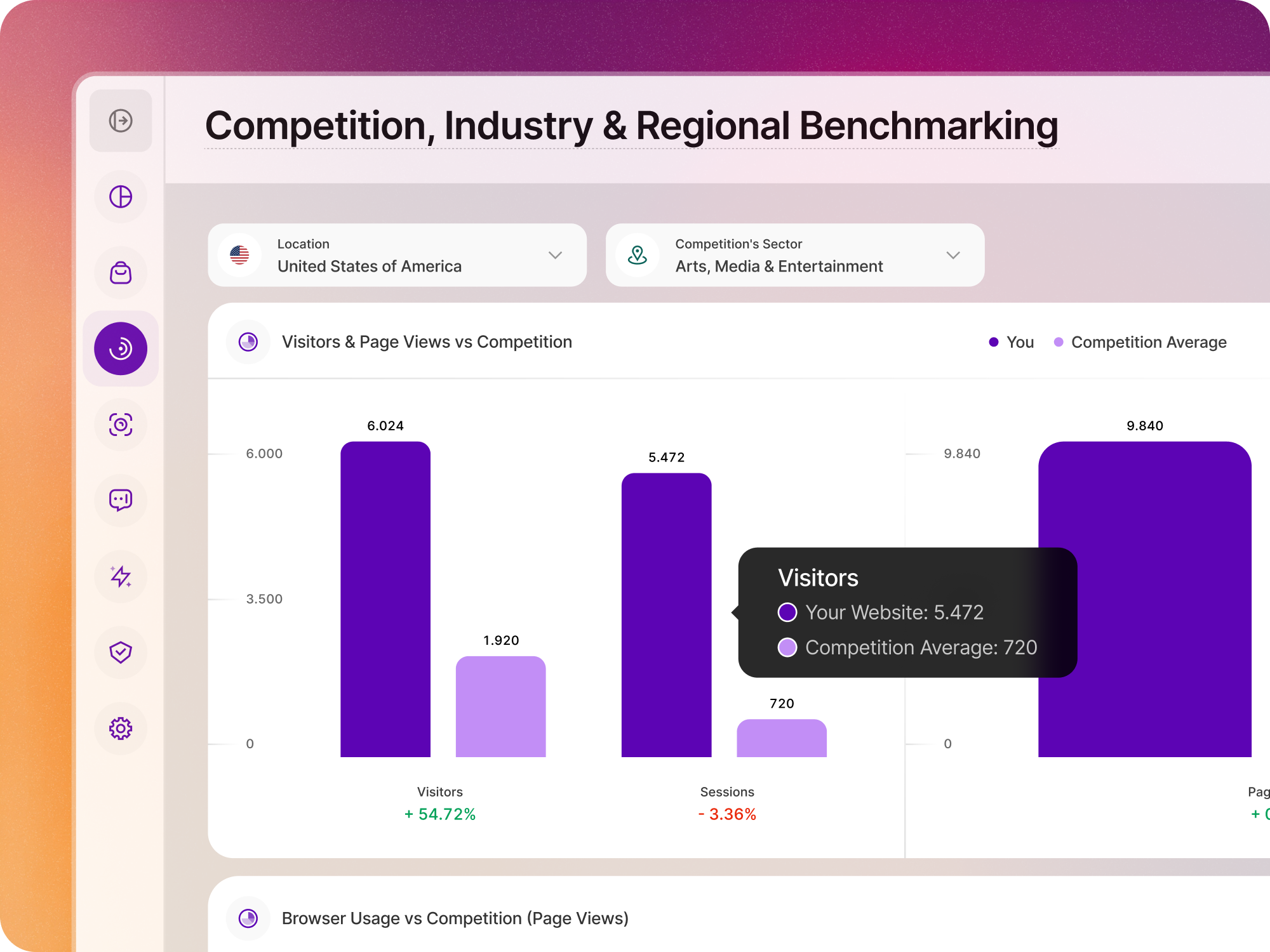 Competition, Industry & Regional Benchmarking | TWIPLA TWIPLA Competition, Industry & Regional Benchmarking bar chart comparing your website's visitors and page views with the competition average