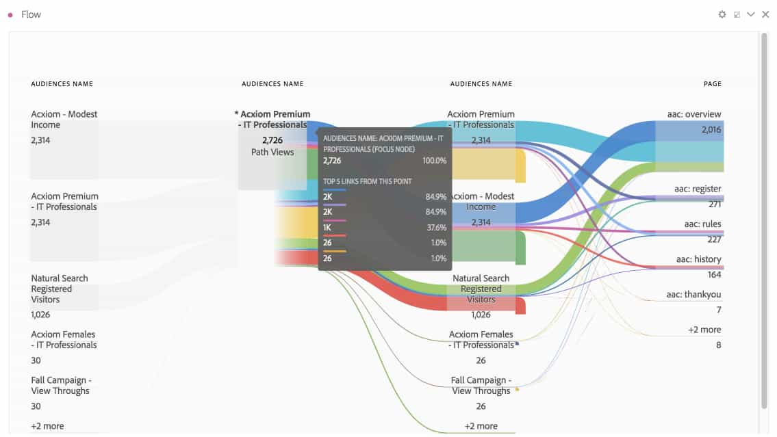 Adobe Analytics' User Flow interface