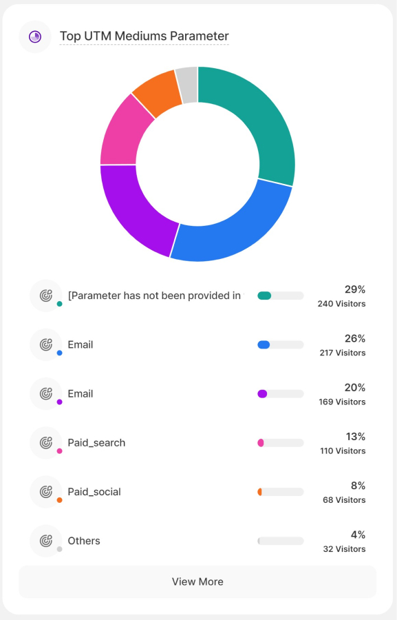 Entdecken Sie Ihre Top UTM-Medien